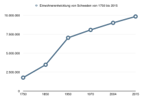 Population development in Sweden