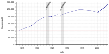 Population development from 1869 to 1 Jan. 2020 according to www.statistik.at