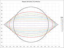 Ellipses with equal perimeter