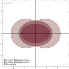 Ergosphere and event horizons of a rotating black hole (the inner event horizon is only a mathematical finding; the outer event horizon is the physically occurring event horizon)
