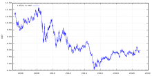 Exchange rate of the euro to the renminbi since 2005