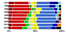 Parliamentary groups in the election periods since 1979, in each case at constitution. From left to right: Communists and Socialists, The Left Social Democrats, S&amp;D Greens/Regionalists (1984-1994 "Rainbow"), Greens/EFA Greens (excluding regionalists, 1989-1994) "technical" group (1979-1984, 1999-2001) Unaffiliated Liberals, Renew Radical Alliance (1994-1999) Christian Democrats, EPP Forza Europe (1994-1995) Conservatives (1979-1992), ECR Eurosceptic (1994-2014) Gaullists, National Conservatives (1979-2009) Far Right (1984-1994, as of 2019), id.