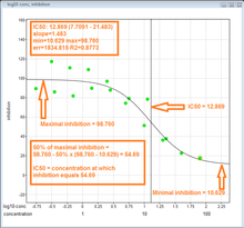 Graphical determination of the IC50 using example values
