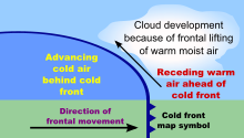 Diagram af en koldfront, der forårsager regn