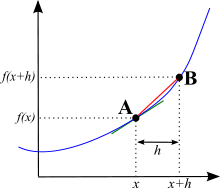 Uma foto mostrando o que x e x + h significam na curva.