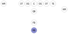 The position of the running backs in the I-formation, fullback in front, halfback in back.