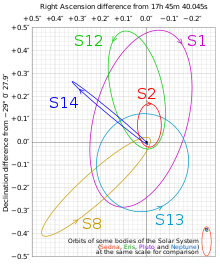 Kuuden tähden laskennalliset kiertoradat supermassiivisen mustan aukon ehdokas Sagittarius A*:n ympärillä Linnunradan galaktisessa keskuksessa.  