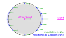 Tidal acceleration (blue) due to the Moon for locations on the Earth's surface as the difference between the local gravitational acceleration (green) and the acceleration of the center of mass.