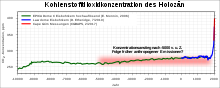 Increase in atmospheric carbon dioxide concentration in the Holocene.