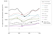 Development of per capita income in the United States in international comparison