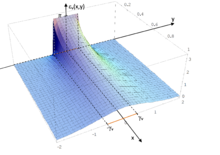 Graph of the vertical angle of vision
