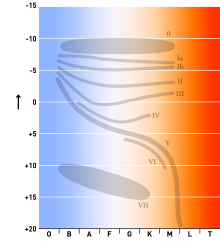 Hertzsprung-Russell-diagram som visar luminositetsklasserna.