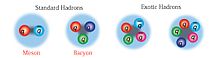 Hadrons of the Standard Model and exotic hadrons.