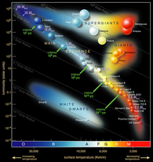 Beta Centauri es una estrella joven y caliente. Está cerca de la cima del diagrama de Hertzsprung-Russell.