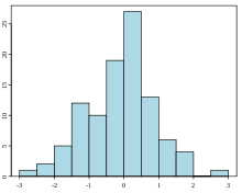 Eksempel på et histogram med 100 normalfordelte tilfældige værdier