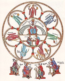 Facsimile of the Strasbourg manuscript of the Hortus Deliciarum of Herrad von Landsberg by Christian Moritz Engelhardt (1818), destroyed in 1870: Die Philosophie mit den sieben freien Künsten. Rhetoric with stilus and tabula (diptych) to the right of the grammar at the top. The inscription reads: Causarum vires per me, Rhetor alme, requires. (From me, dear orator, you will draw the powers for the trials).