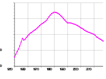 Development of the population in thousands since 1950