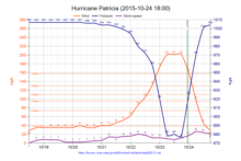 Record of air pressure (blue), wind speed (red) and draught (purple) of the developing storm area Patricia