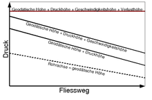 Diagram of the pressure curve in a lossy pipeline