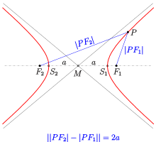 Hyperbola: definition and asymptotes