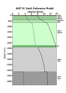 Change of propagation velocities of P- (black) and S-waves (grey) with depth in the Earth's interior according to the IASP91 reference model