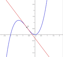 Turning point with turning tangent