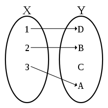 Illustration of an injection. Each element of Y has at most one original image: A, B, D one each, C none.