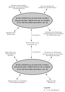 Summary of the properties of injective and surjective linear mappings