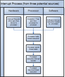 Această diagramă arată ce se întâmplă atunci când este apelată o întrerupere