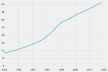 Population development in millions of inhabitants