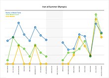 Irán en los Juegos Olímpicos de Verano  