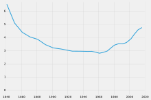 Population development in millions of inhabitants