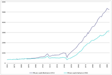 Per capita income in northern and southern Italy since 1861 compared