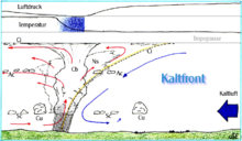 Illustration of a cold front passage of the first type (anafront)
