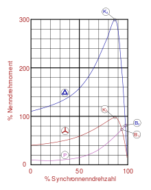 Torque characteristics of an asynchronous motor. Upper characteristic: Delta connectionMiddle characteristic: Star connection