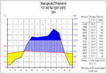 Climate diagram Bangkok