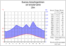Climate diagram Buenos Aires
