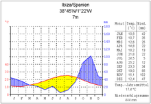 Mediterranean climate in Ibiza (Balearic Islands)