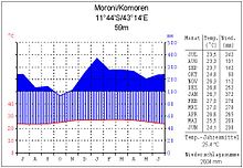 Climate diagram Moroni/Comoros