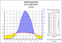 Climate diagram Salta