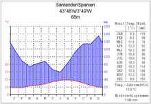 Atlantic climate in Santander