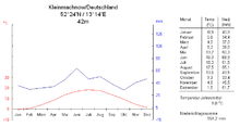 Climate diagram (nearest weather station Kleinmachnow)