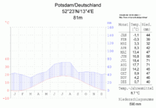 Climate diagram of Potsdam
