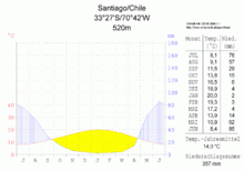Climate diagram Santiago
