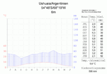 Climate diagram Ushuaia