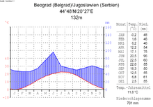 Belgrade climate diagram