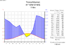 Climate diagram of the capital Tirana
