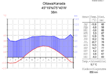 Climate diagram of the capital Ottawa