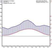 Climate diagram of Koblenz - values: 1978-1990