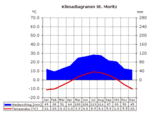 Climate diagram for St. Moritz